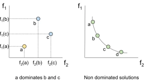 Figure 2.6: Dominance in multi-objective optimization: (left) solution ‘a’ dominates ‘b’ and