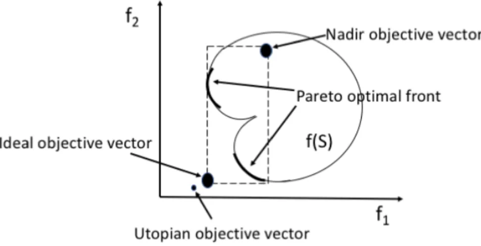 Figure 2.7: Ideal, utopian and nadir objective vectors in the objective space .