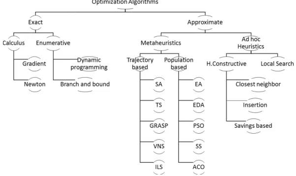 Figure 2.8: General classification of optimization techniques