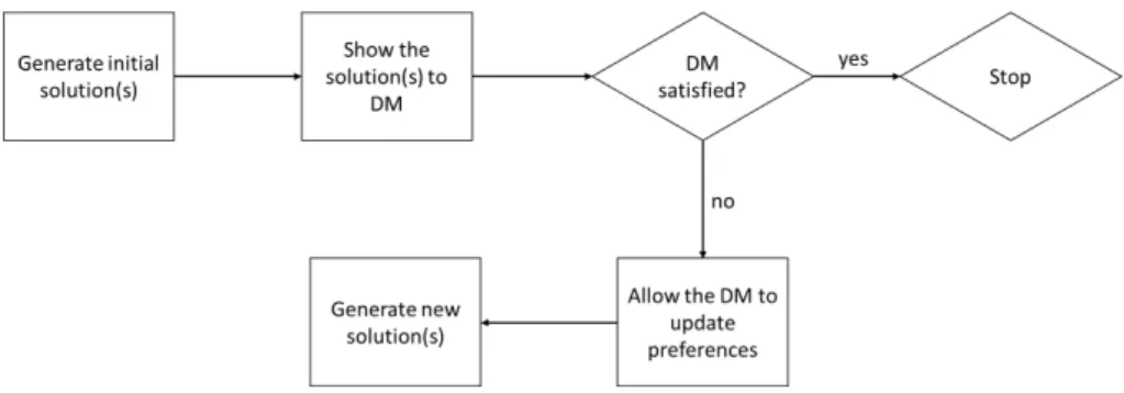 Figure 2.9: Phase diagram of an interactive method with a decision maker