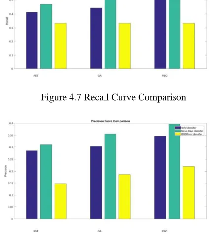 Figure 4.6  Accuracy Curve Comparison 