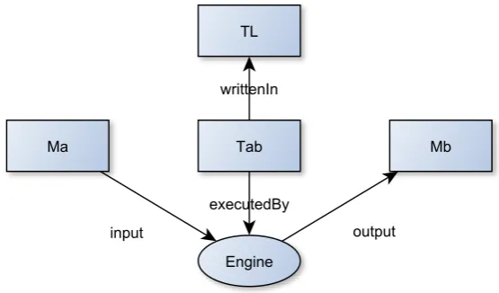 Figure 2.2.: Model Transformation Pattern