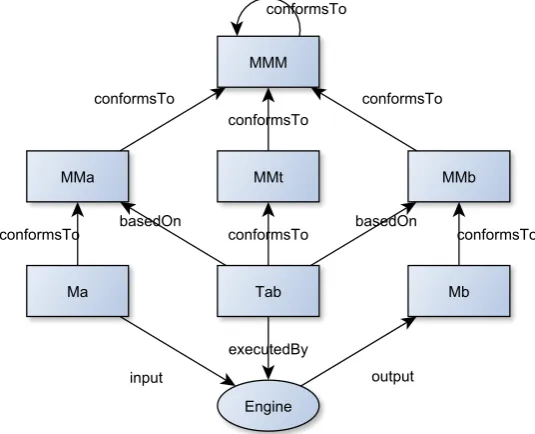 Figure 2.3.: Model transformation pattern (including metamodel) [2]