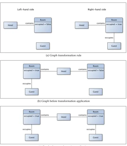 Figure 3.1.: Simple graph transformation example