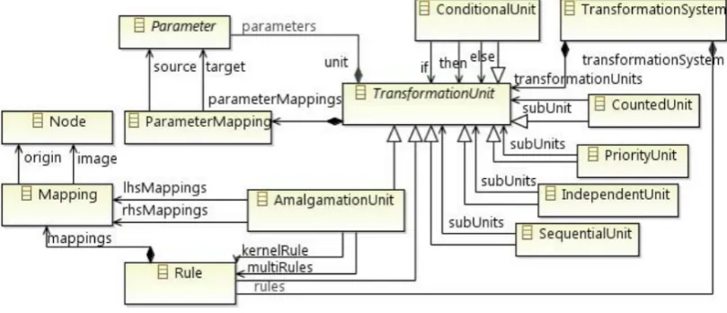 Figure 3.2.: Henshin transformation units [3]