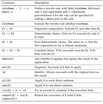 Table 3.2.: A selection of Stratego language constructs