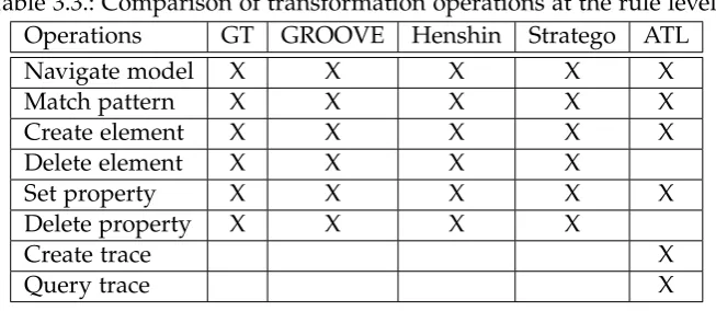 Table 3.3.: Comparison of transformation operations at the rule level.