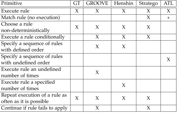 Table 3.4.: Comparison of transformation operations at the transformation level.