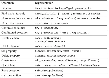 Table 4.1.: Primitive transformation language operations