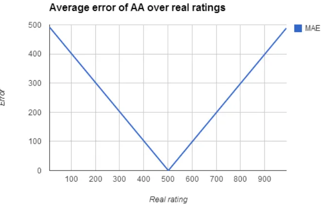 Table 5.1.1.3.a: AA predicted ratings range errors and count 