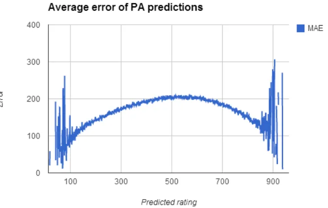 Table 5.1.1.3.b: AA real ratings range errors and count 