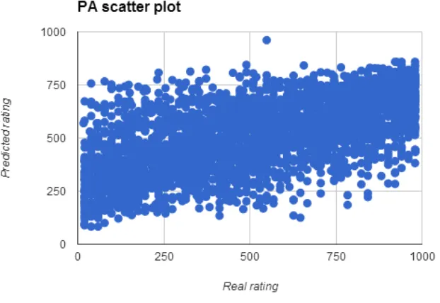 Table 5.1.2.3.a: PA predicted ratings range errors and count 