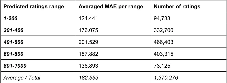 Table 5.1.3.3.b: kNN real ratings range errors and count 