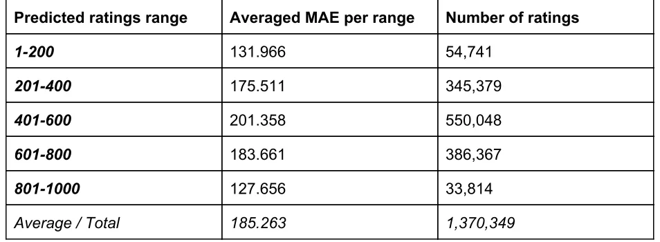 Table 5.1.4.3.b: SVD real ratings range errors and count 