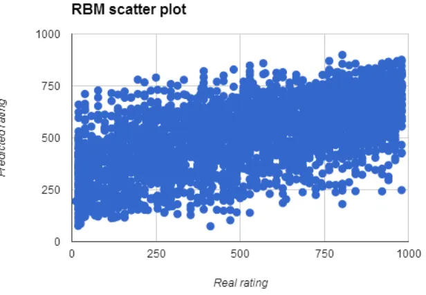Table 5.1.5.3.a: RBM predicted ratings range errors and count 