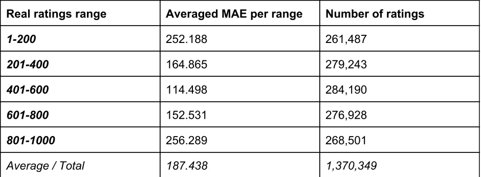 Table 5.1.5.3.b: RBM real ratings range errors and count 
