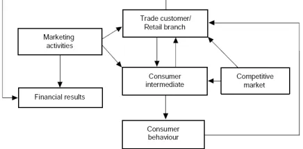 Figure 1. Tim Ambler proposed typical business map [21]. 
