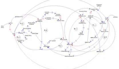 Figure 2. Qualitative dynamic marketing system. 
