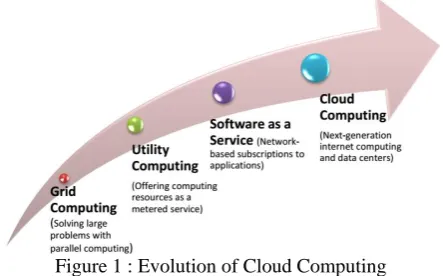 Figure 1 : Evolution of Cloud Computing  