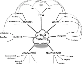 Figure 2: Non-Exhaustive read on the most aspects forming a cloud system    