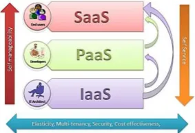Figure 3: Services of cloud computing   