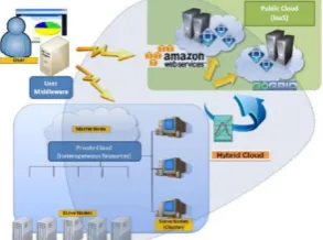 Figure 4: Cloud Computing Models 
