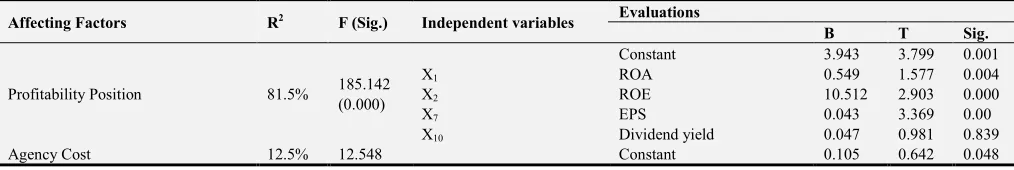 Table 5. Results of Stepwise Regression of factors which affect dividends polices, on share`s price performance