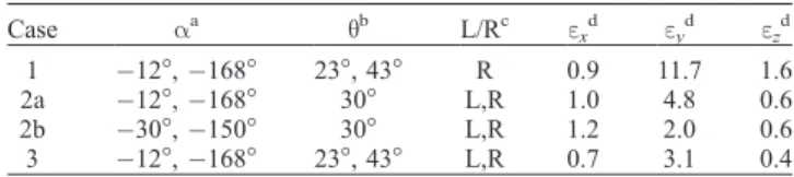Table 1. The error in north component is improved by a factor of two with this geometry, but remains relatively poor compared to the east and vertical components because of the choice of a near-polar orbit