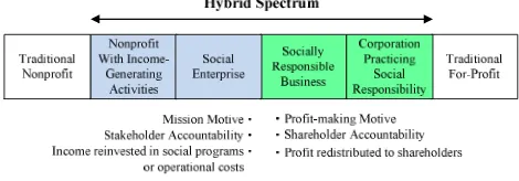 Table 1. Definitions of social enterprise 