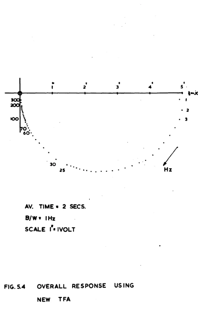FIG. 5.4  OVERALL  RESPONSE  US ING 