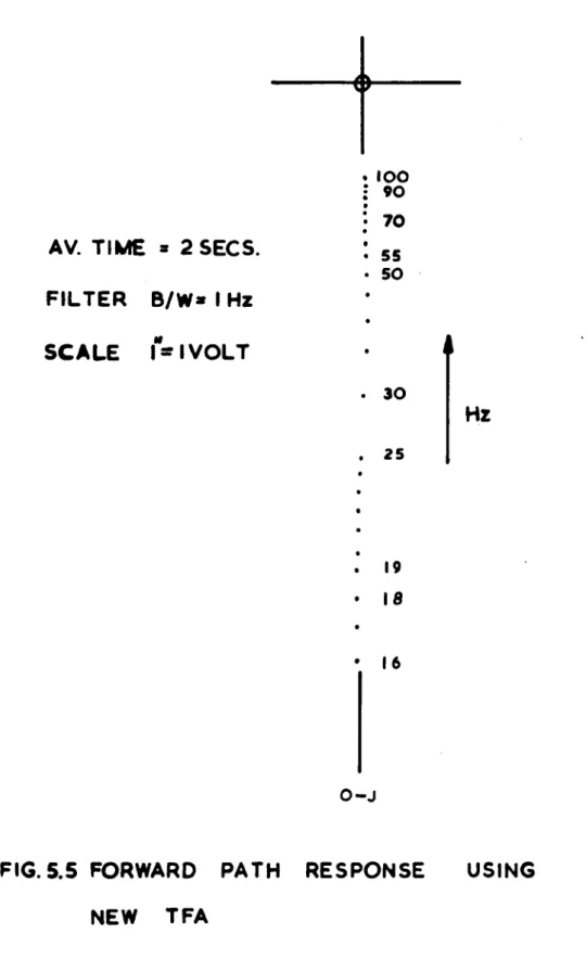 FIG. 5.5  FORWARD  PA TH  RESPONSE 