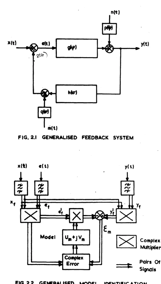 FIG.  2.1  GENERALISED  FEEDBACK  SYSTEM 
