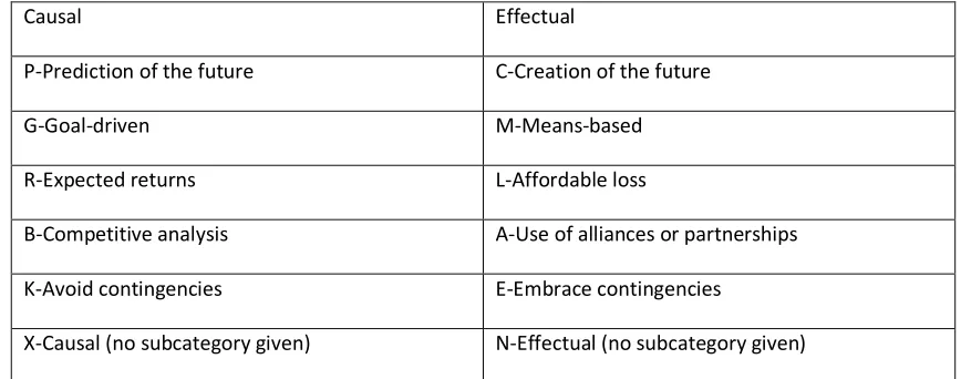 Table 3: Effectual and causal codes, based on Sarasvathy (2008, p.55)