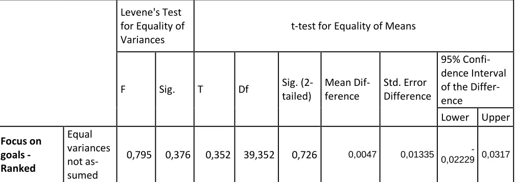 Table 12: Results of the Unequal Variances Independent Samples T-Test for the ranked tendency of respondents to focus ongoals