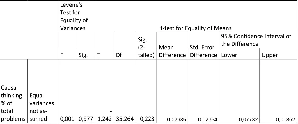 Table 14: Results of the Independent Samples T-Test on country of origin and overall tendency to causal reasoning