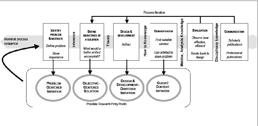 Figure 3: Design Science Research Methodology (DSRM) process model (Peffers et al., 2007) 