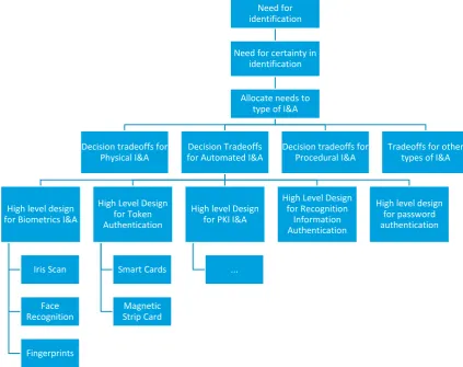 Figure 9: Identification & Authentication Pattern Tree (Heaney et al., 2002) 