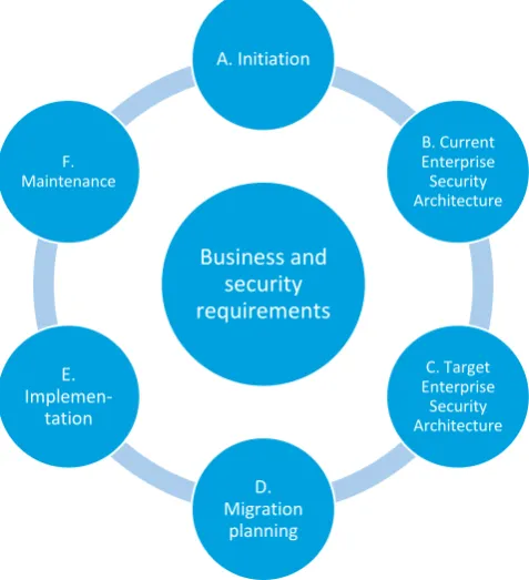 Figure 10: Enterprise Security Architecture design process, adapted from Liu et al. (2001) 