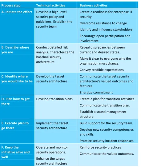 Table 3: Activities in six-step process to develop Enterprise Security Architecture, as outlined in Figure 10