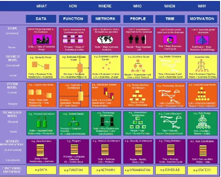 Figure 14: The Zachman framework for Enterprise Architecture (version 2003) 