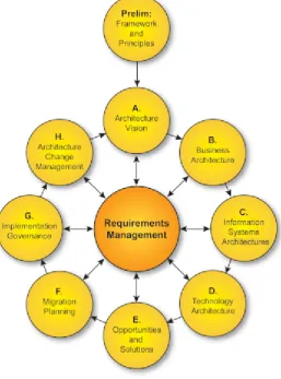 Figure 16: TOGAF Architecture Development Method 
