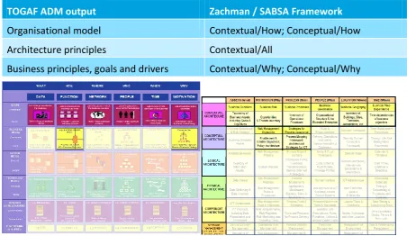 Table 4: Relation of TOGAF ADM Preliminary phase to Zachman and SABSA 
