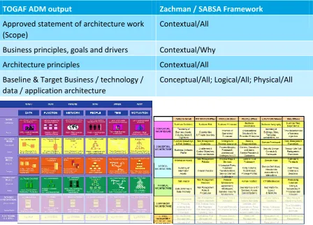 Table 5: Relation of TOGAF ADM Phase A to Zachman and SABSA 