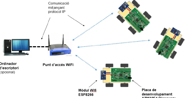 Figura 3-1. Elements que formen part del sistema de comunicacions. 