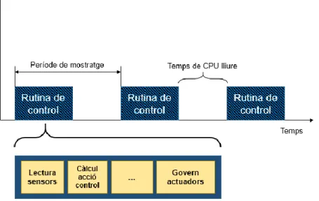 Figura 6-3.  Representació de l’ocupació de la  CPU en el temps per part d’un dispositiu  integrat  que  efectua una tasca simple de control
