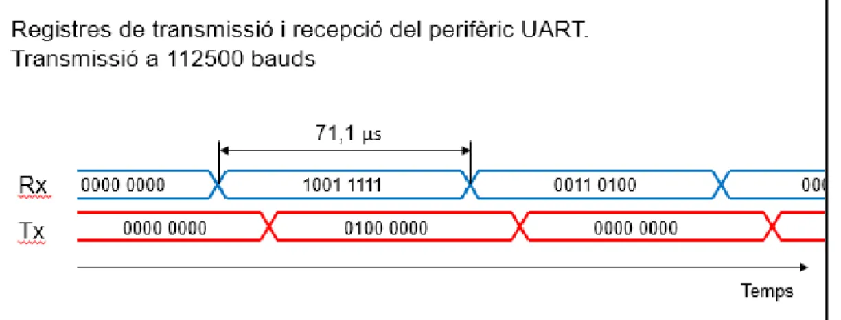 Figura 6-5. Representació del valor dels registres d'entrada i sortida del perifèric UART en el temps