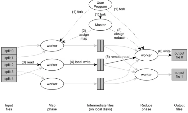 Figura 2.1: Representació d’una arquitectura MapReduce distribuïda [5] amb un node Master i cinc Workers