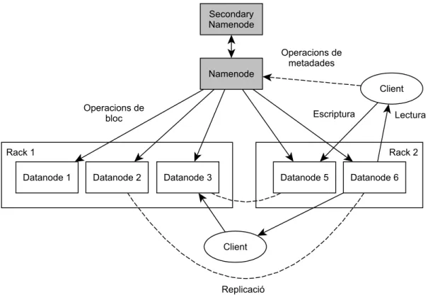 Figura 2.2: Arquitectura del HDFS amb un node primari (Namenode) i cinc nodes d’emmagatzematge (Datanode)