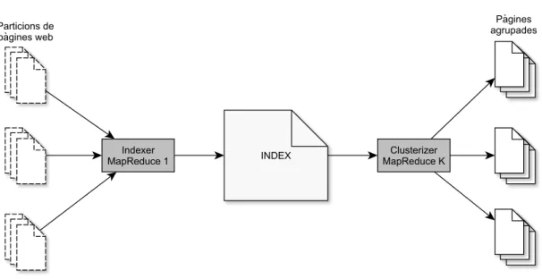 Figura 3.1: Execució gobal del procés. Les pàgines web s’indexen i es construeix un únic índex amb tots els vectors de característiques dels documents
