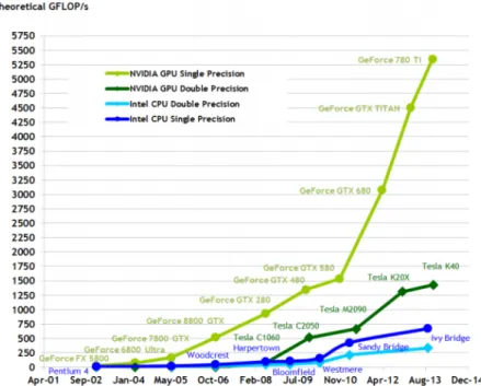 Figure 3.1: Performance evolution gap between GPUs and CPUs